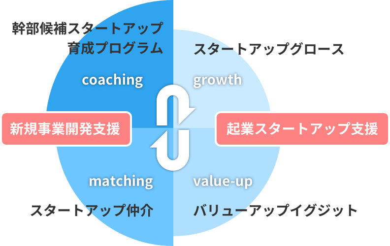 スタートアップスタジオイメージ図:スタートアップスクエア株式会社とは