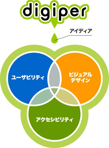 ウェブサイト制作基本姿勢イメージ図