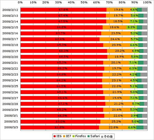 ブラウザシェアグラフ