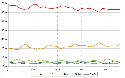 ブラウザシェアグラフ