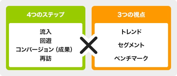 4つのステップ、3つの視点
