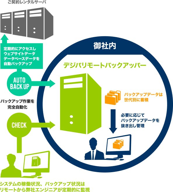 デジパ リモートバックアッパーの概念図