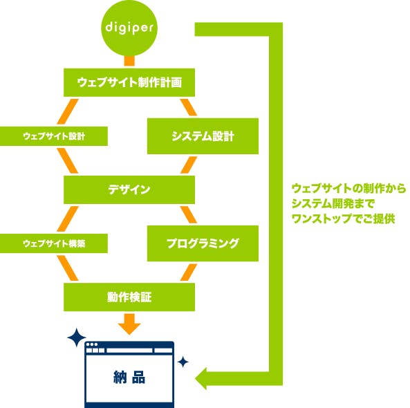 ウェブシステム開発イメージ図