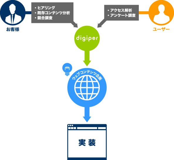 ウェブコンテンツ企画イメージ図