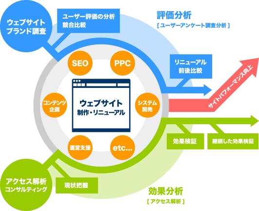 ウェブサイトROI分析サービスイメージ