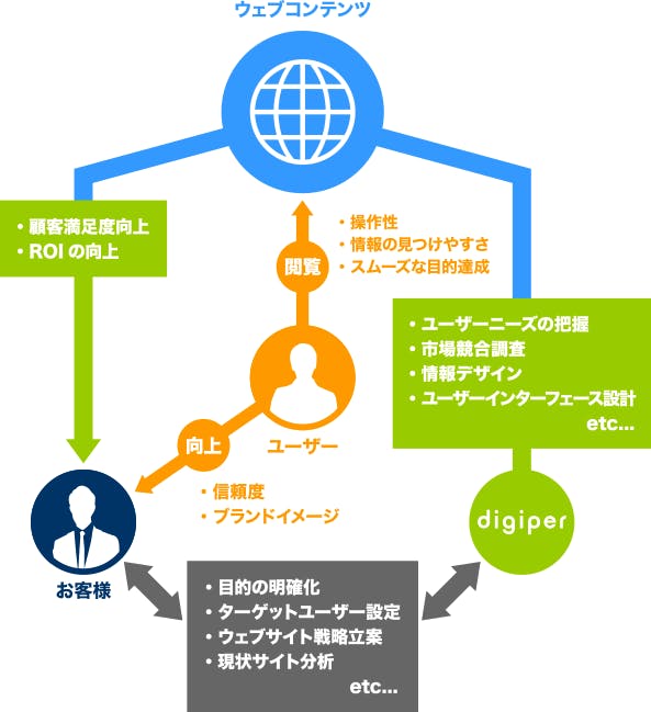 ユーザビリティの追及イメージ図