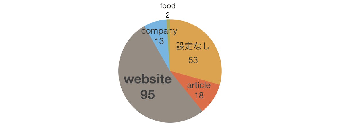 websiteが95ページで最も多く、設定なしが53ページ、articleが18、companyが13ページでfoodが2ページあった