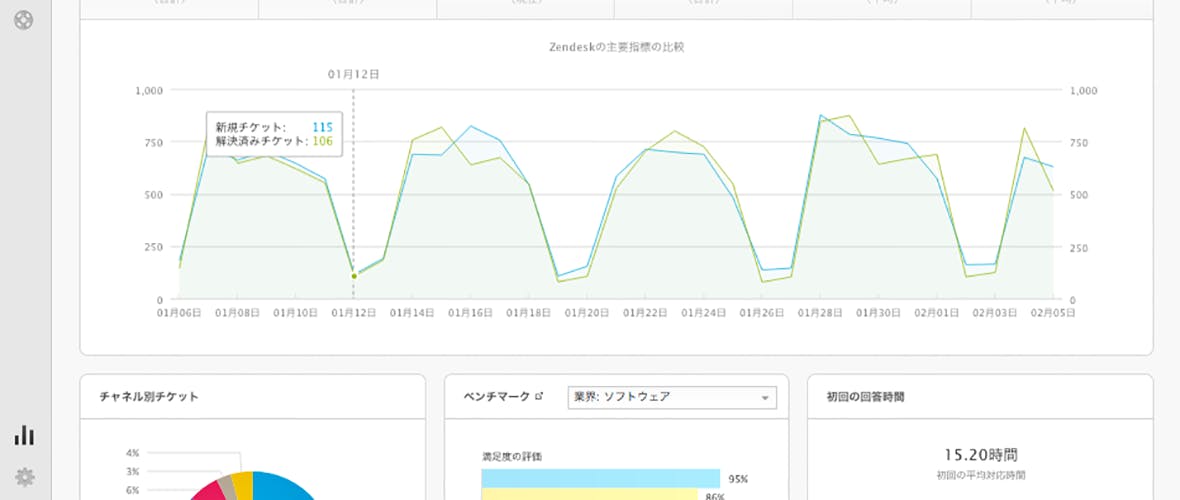 Zendeskのダッシュボード