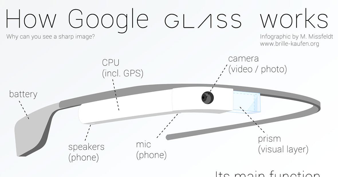 Google Glassのインフォグラフィック