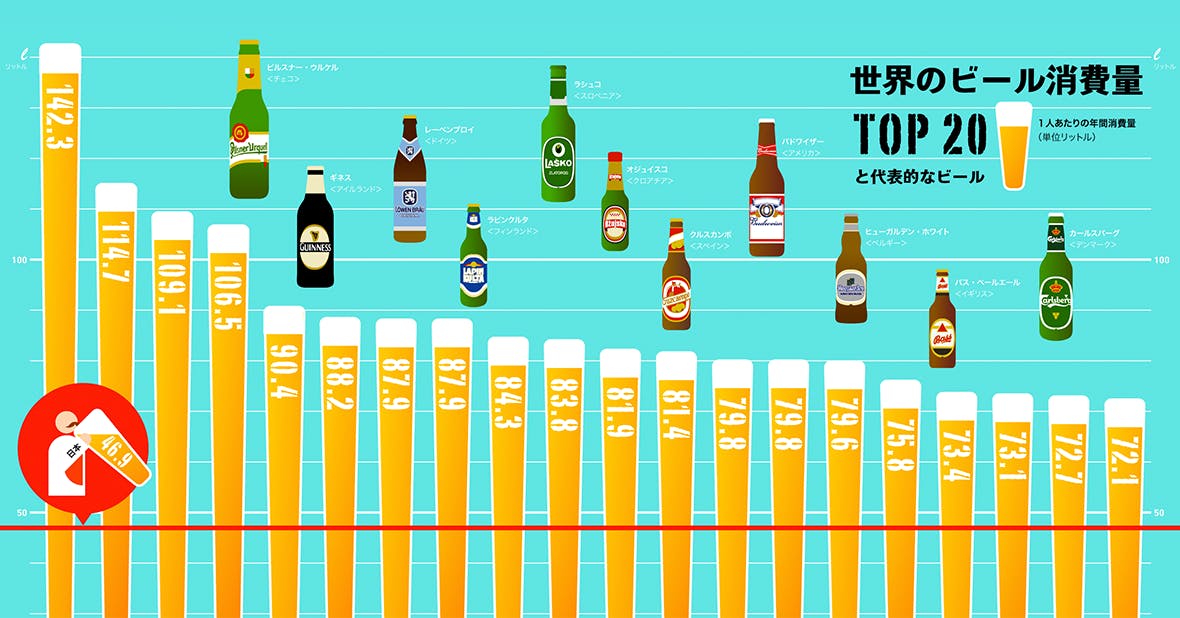 世界のビール消費量TOP20と代表的なビール