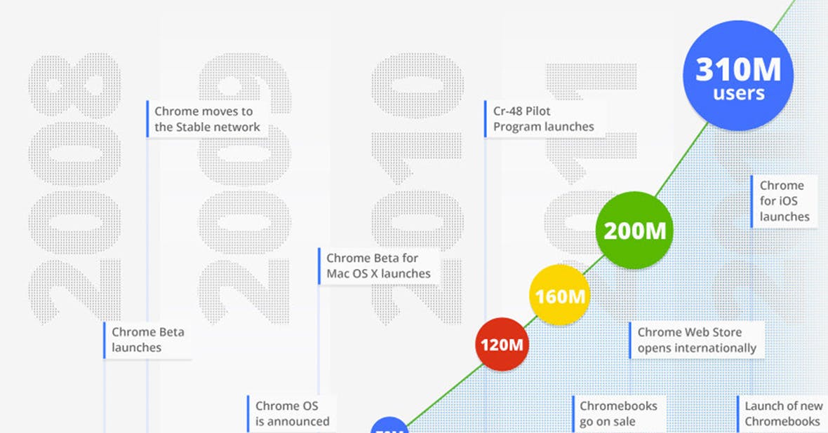 Google Chromeの歴史